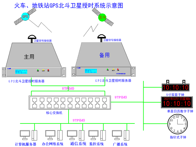 ieee1588对时时钟在铁路上的应用