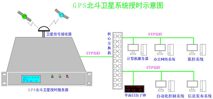 ntp网络时间服务器从卫星接收到授时的过程阐述