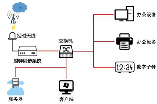 CDMA授时系统同步方案技术的介绍