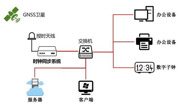 NTP服务器的工作方式