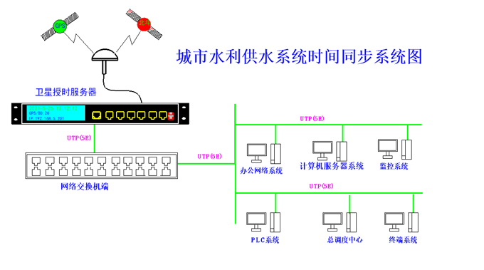 我司北斗授时服务器交付国家重大水利---南水北调项目使用