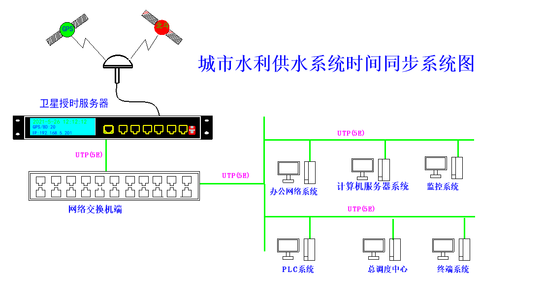 时间同步方案示意图